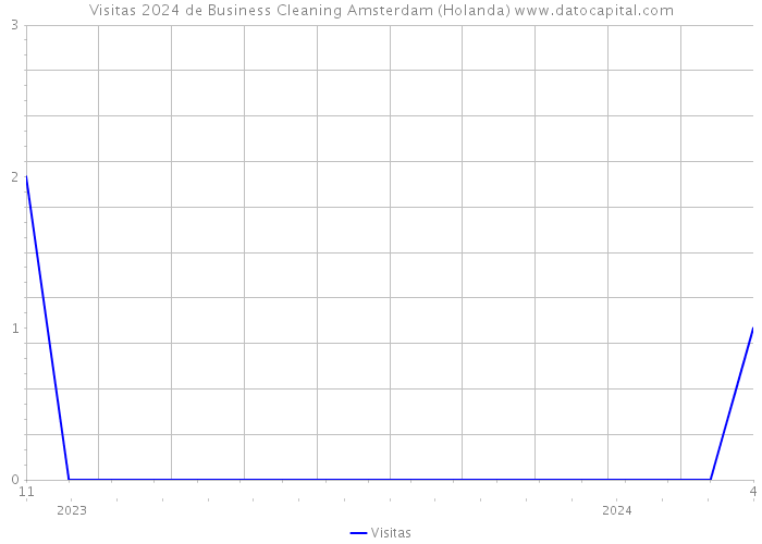 Visitas 2024 de Business Cleaning Amsterdam (Holanda) 