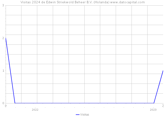 Visitas 2024 de Edwin Striekwold Beheer B.V. (Holanda) 