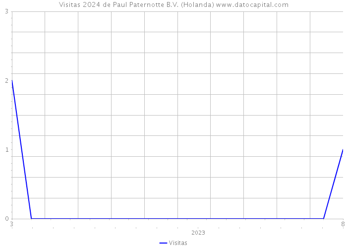 Visitas 2024 de Paul Paternotte B.V. (Holanda) 