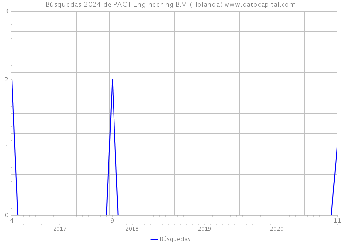 Búsquedas 2024 de PACT Engineering B.V. (Holanda) 