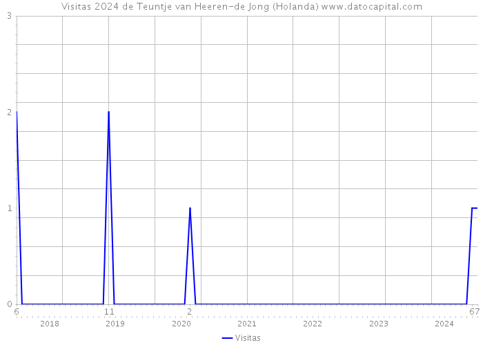 Visitas 2024 de Teuntje van Heeren-de Jong (Holanda) 