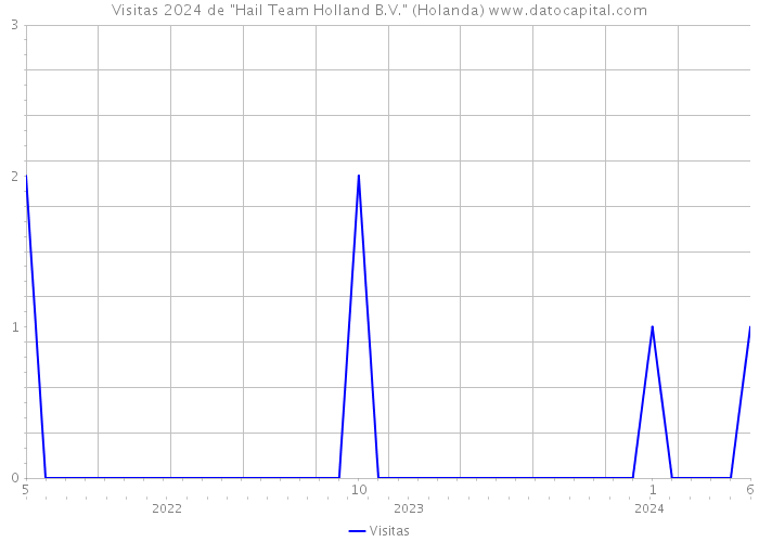 Visitas 2024 de 