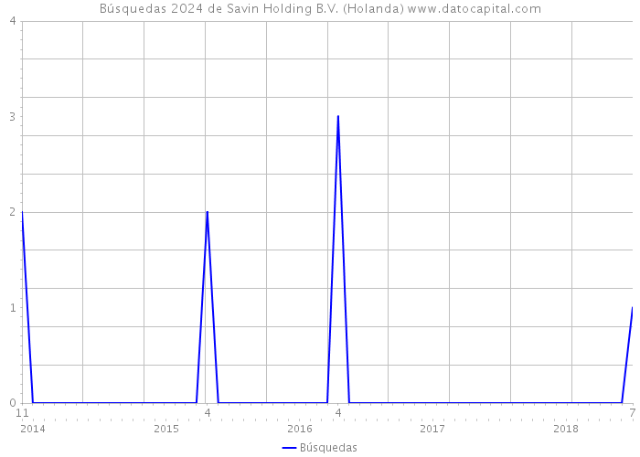 Búsquedas 2024 de Savin Holding B.V. (Holanda) 