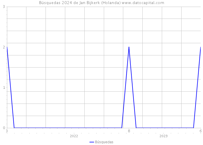 Búsquedas 2024 de Jan Bijkerk (Holanda) 