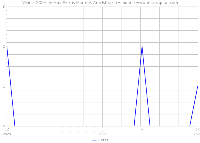 Visitas 2024 de Max Petrus Marinus Amelsfoort (Holanda) 