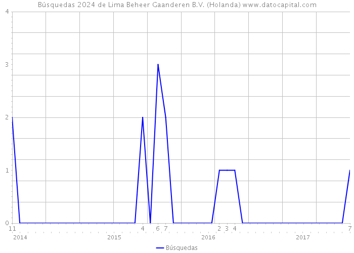 Búsquedas 2024 de Lima Beheer Gaanderen B.V. (Holanda) 