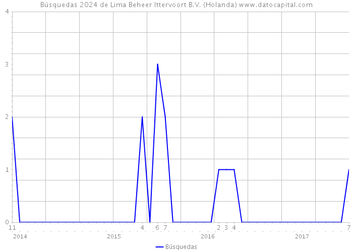 Búsquedas 2024 de Lima Beheer Ittervoort B.V. (Holanda) 