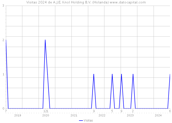 Visitas 2024 de A.J.E. Knol Holding B.V. (Holanda) 