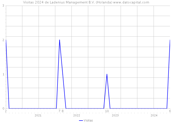 Visitas 2024 de Ladenius Management B.V. (Holanda) 