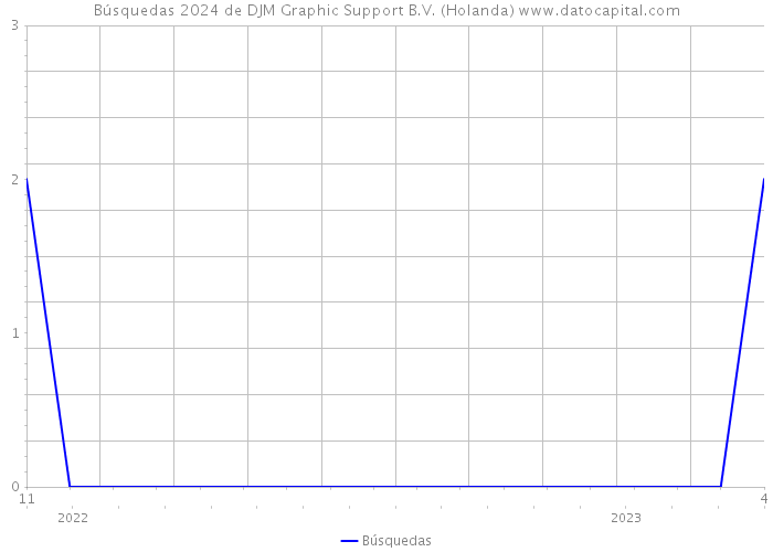 Búsquedas 2024 de DJM Graphic Support B.V. (Holanda) 