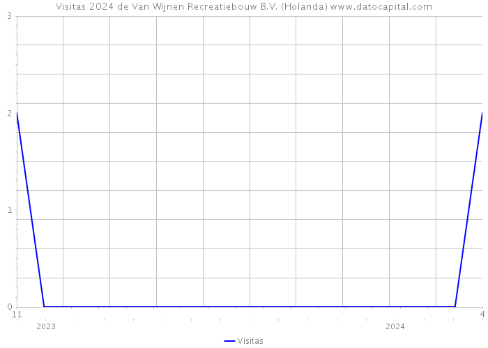 Visitas 2024 de Van Wijnen Recreatiebouw B.V. (Holanda) 