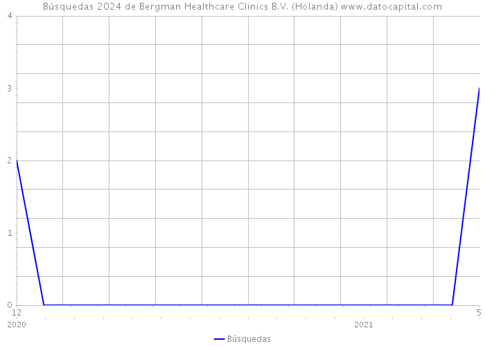 Búsquedas 2024 de Bergman Healthcare Clinics B.V. (Holanda) 