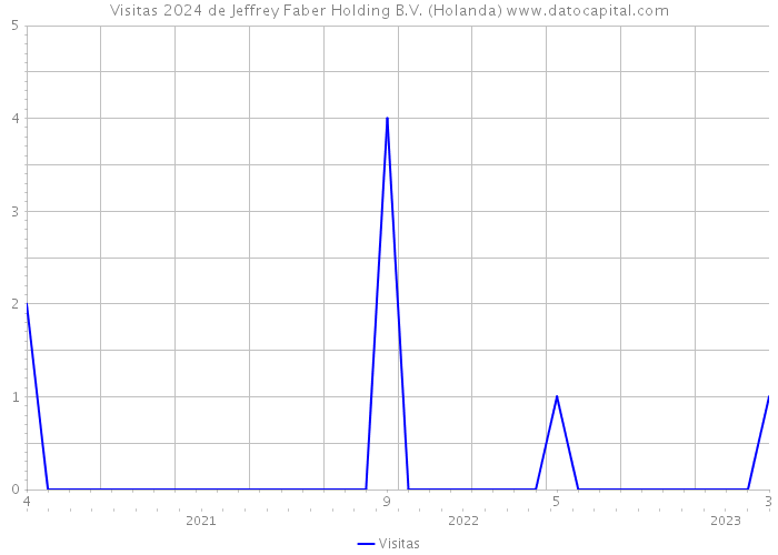 Visitas 2024 de Jeffrey Faber Holding B.V. (Holanda) 