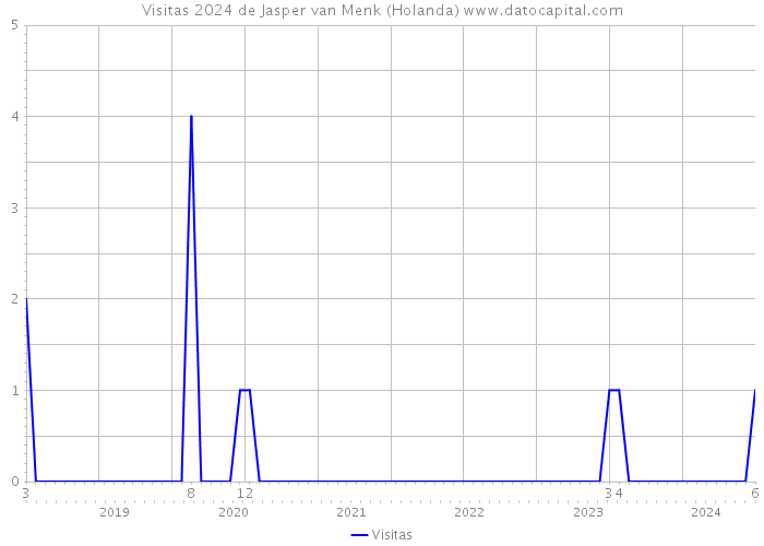 Visitas 2024 de Jasper van Menk (Holanda) 