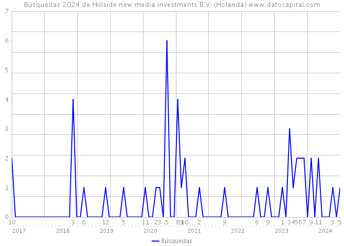 Búsquedas 2024 de Hillside new media investments B.V. (Holanda) 