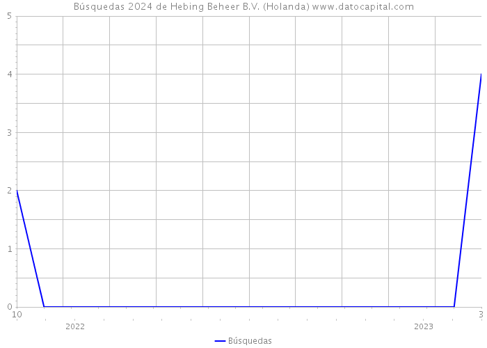 Búsquedas 2024 de Hebing Beheer B.V. (Holanda) 
