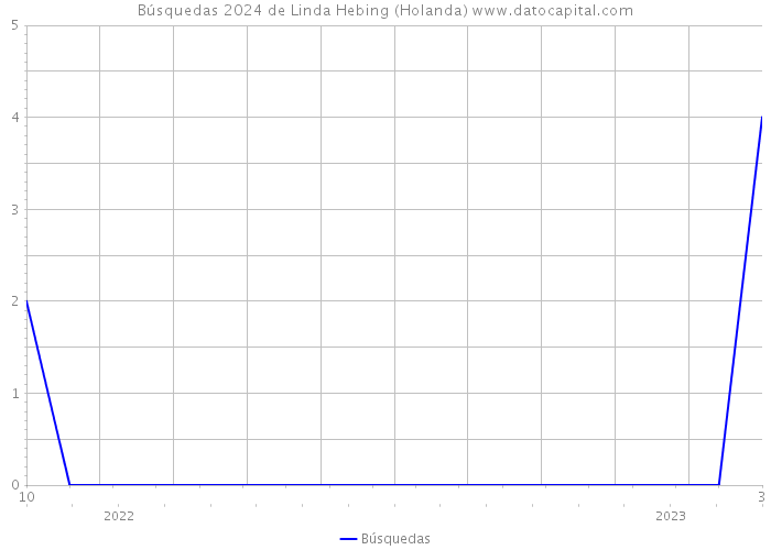 Búsquedas 2024 de Linda Hebing (Holanda) 