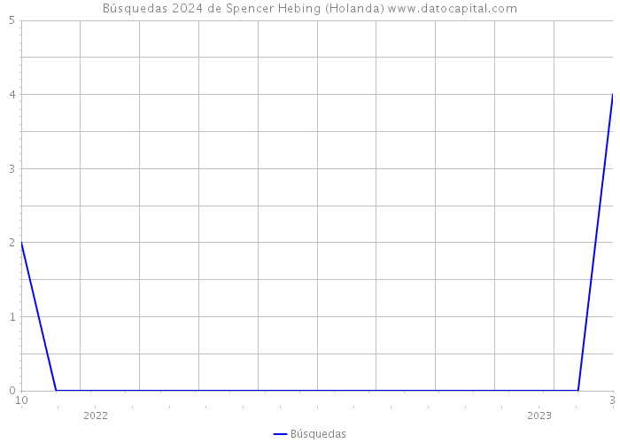 Búsquedas 2024 de Spencer Hebing (Holanda) 