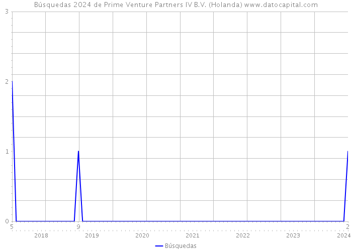 Búsquedas 2024 de Prime Venture Partners IV B.V. (Holanda) 