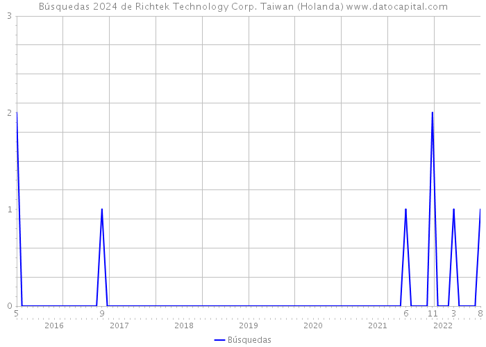 Búsquedas 2024 de Richtek Technology Corp. Taiwan (Holanda) 