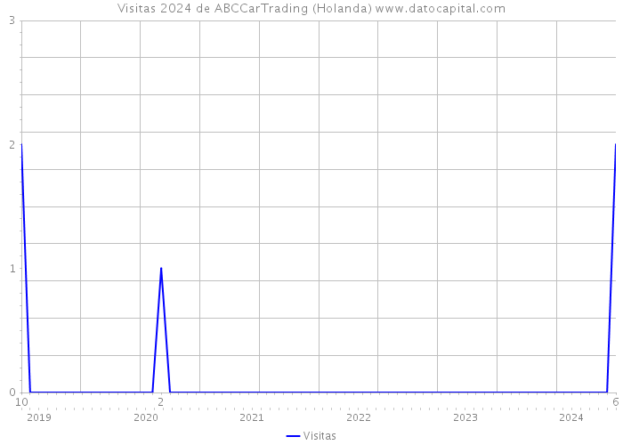 Visitas 2024 de ABCCarTrading (Holanda) 