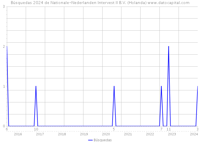 Búsquedas 2024 de Nationale-Nederlanden Intervest II B.V. (Holanda) 
