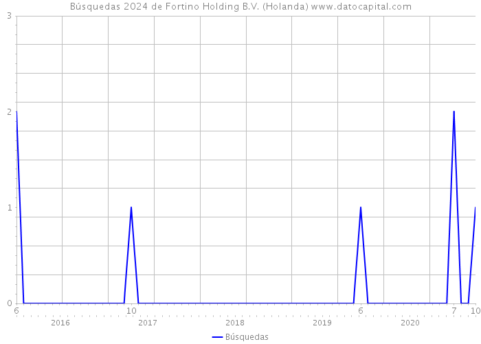 Búsquedas 2024 de Fortino Holding B.V. (Holanda) 