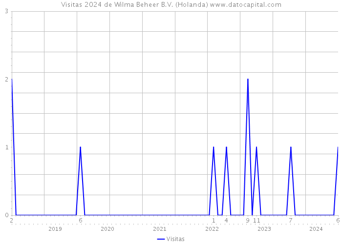 Visitas 2024 de Wilma Beheer B.V. (Holanda) 