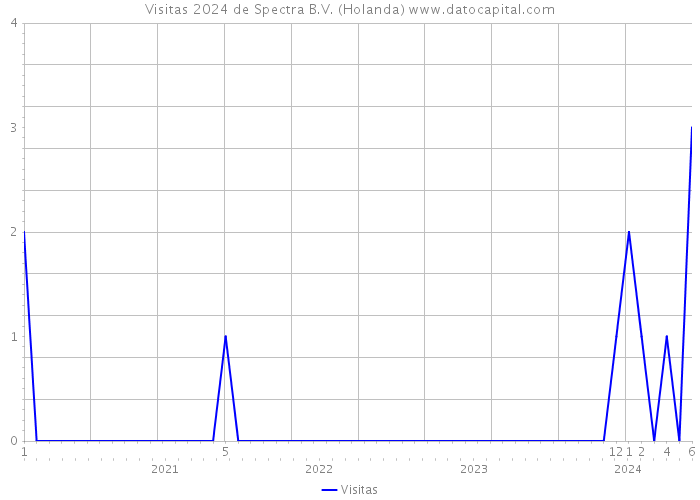 Visitas 2024 de Spectra B.V. (Holanda) 