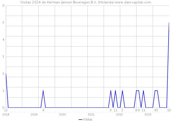 Visitas 2024 de Herman Jansen Beverages B.V. (Holanda) 