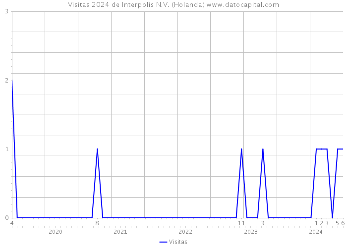 Visitas 2024 de Interpolis N.V. (Holanda) 