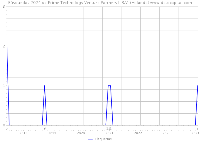 Búsquedas 2024 de Prime Technology Venture Partners II B.V. (Holanda) 