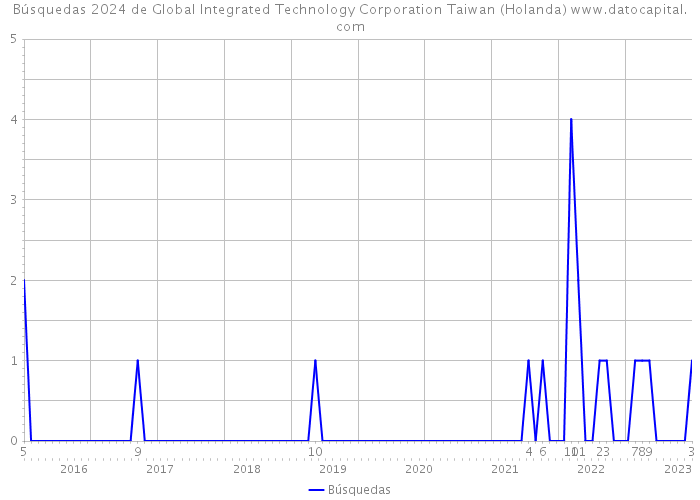 Búsquedas 2024 de Global Integrated Technology Corporation Taiwan (Holanda) 