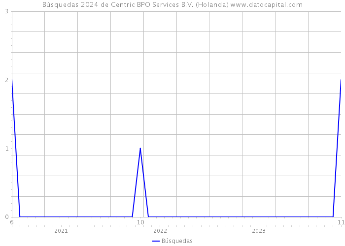 Búsquedas 2024 de Centric BPO Services B.V. (Holanda) 