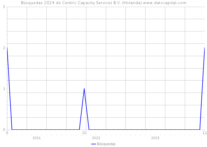 Búsquedas 2024 de Centric Capacity Services B.V. (Holanda) 