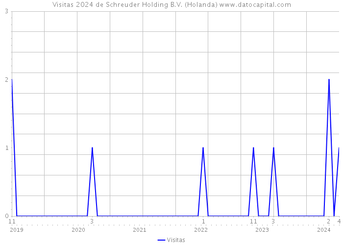 Visitas 2024 de Schreuder Holding B.V. (Holanda) 