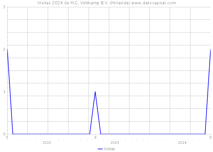 Visitas 2024 de H.C. Veltkamp B.V. (Holanda) 