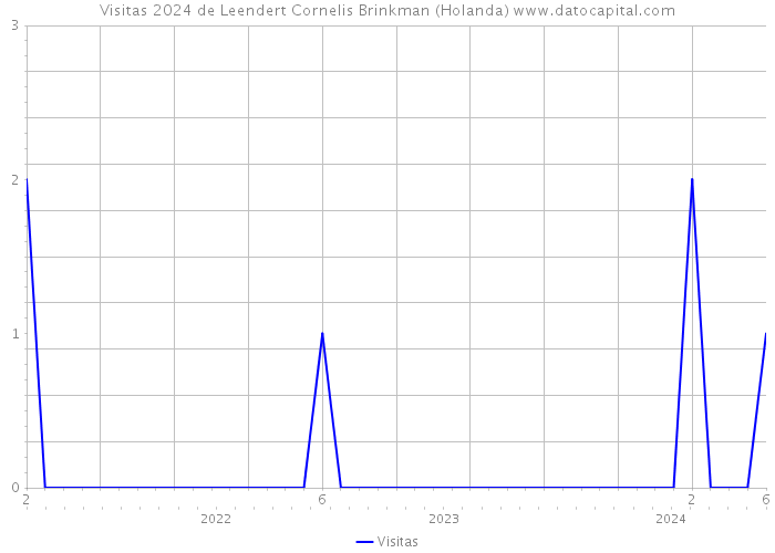 Visitas 2024 de Leendert Cornelis Brinkman (Holanda) 