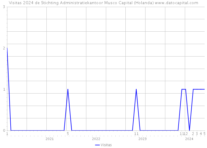 Visitas 2024 de Stichting Administratiekantoor Musco Capital (Holanda) 