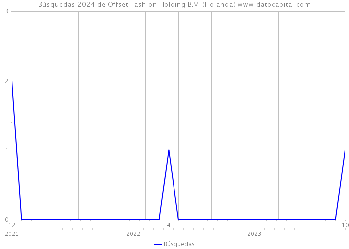 Búsquedas 2024 de Offset Fashion Holding B.V. (Holanda) 