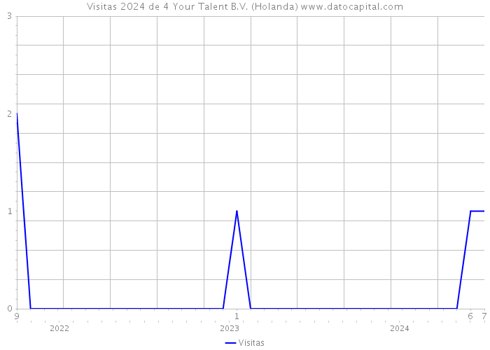 Visitas 2024 de 4 Your Talent B.V. (Holanda) 