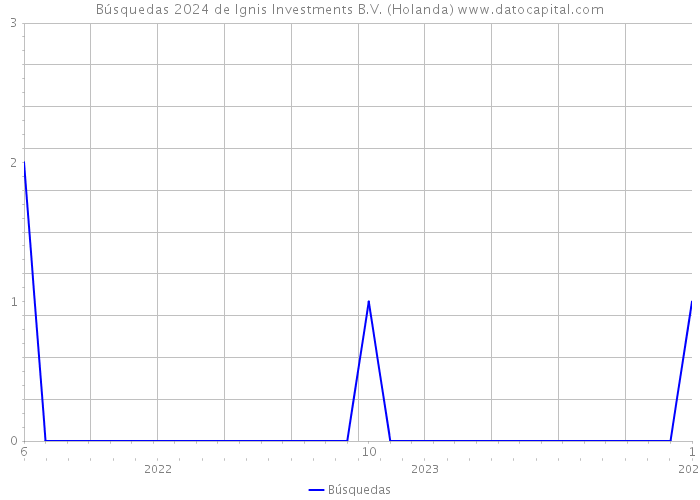 Búsquedas 2024 de Ignis Investments B.V. (Holanda) 
