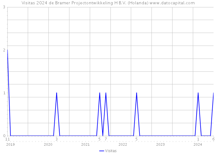Visitas 2024 de Bramer Projectontwikkeling H B.V. (Holanda) 