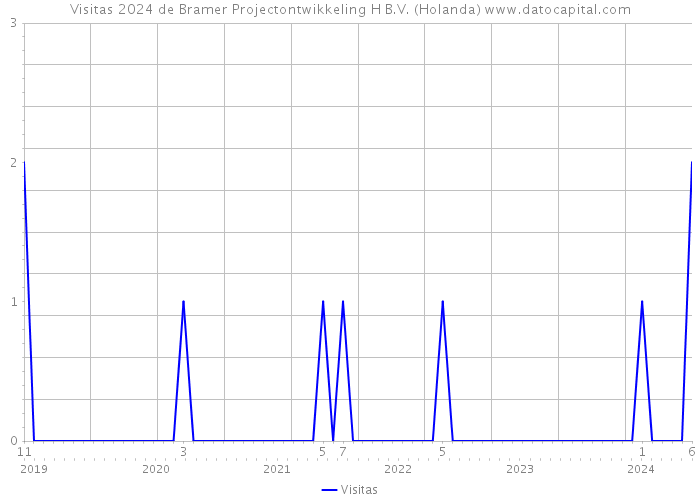 Visitas 2024 de Bramer Projectontwikkeling H B.V. (Holanda) 