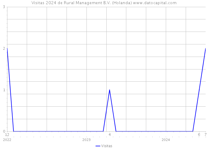 Visitas 2024 de Rural Management B.V. (Holanda) 