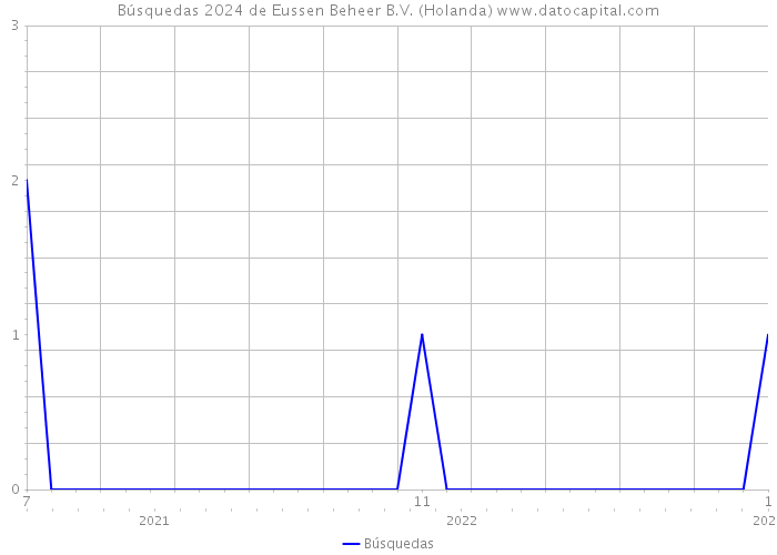 Búsquedas 2024 de Eussen Beheer B.V. (Holanda) 