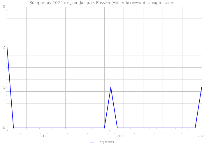 Búsquedas 2024 de Jean Jacques Eussen (Holanda) 