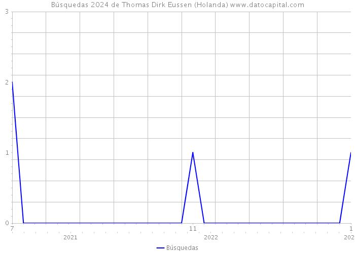 Búsquedas 2024 de Thomas Dirk Eussen (Holanda) 