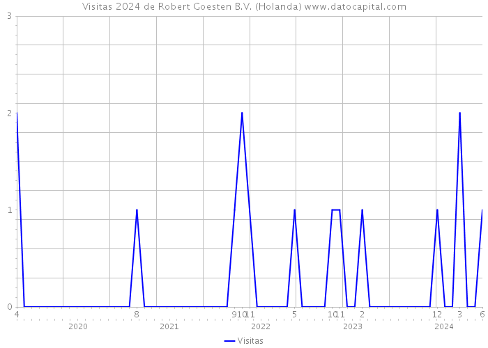 Visitas 2024 de Robert Goesten B.V. (Holanda) 