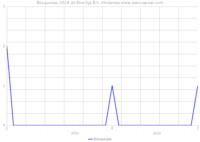 Búsquedas 2024 de EnerSys B.V. (Holanda) 